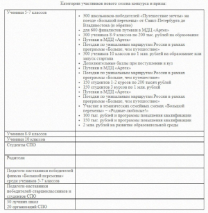 Время новых возможностей: стартовал новый сезон конкурса «Большая перемена»