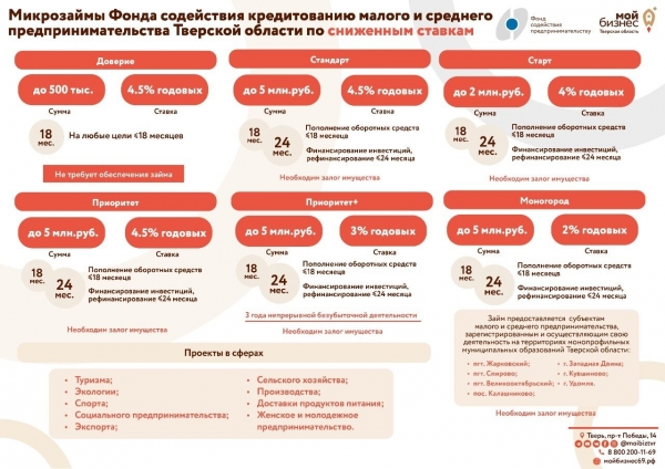 Снижены ставки по займам Фонда содействия предпринимательству Тверской области