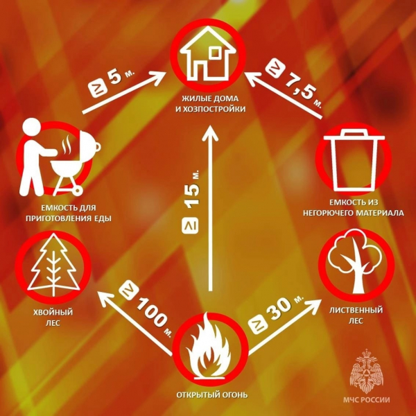 Правила пожарной безопасности на участках