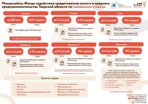 Снижены ставки по займам Фонда содействия предпринимательству Тверской области